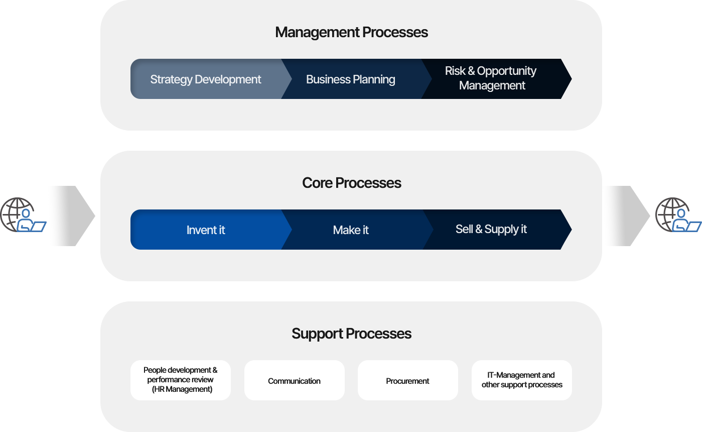 Integrated Management System